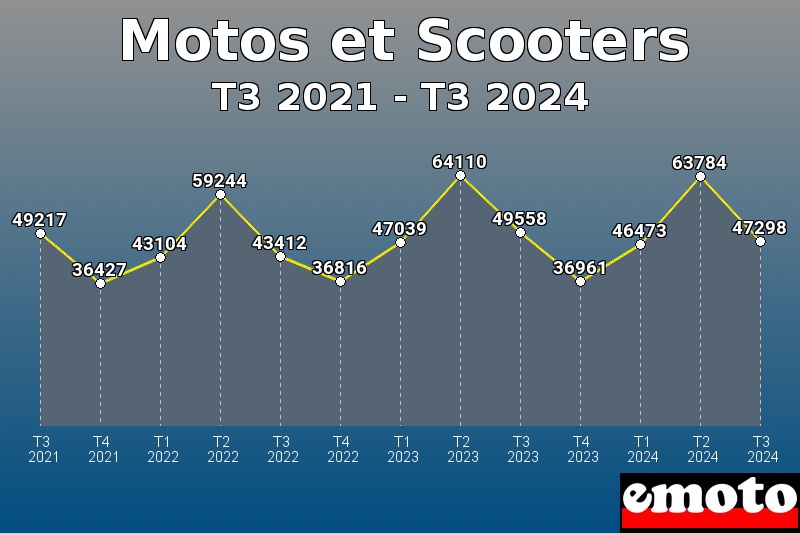 Motos et Scooters les plus immatriculés de T3 2021 à T3 2024