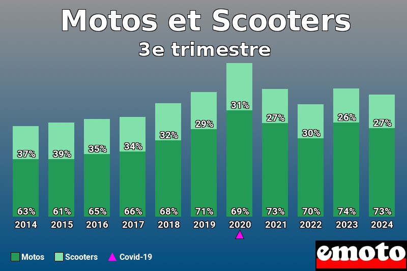 Répartition Motos Scooters Motos et Scooters en 3e trimestre 2024