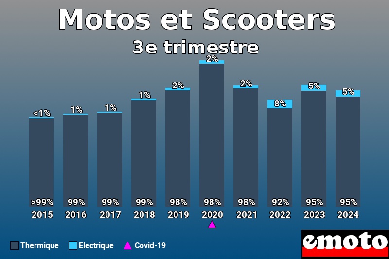 Répartition Thermique Electrique Motos et Scooters en 3e trimestre 2024