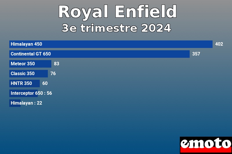 Les 7 Royal Enfield les plus immatriculés en 3e trimestre 2024