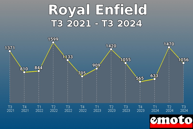 Royal Enfield les plus immatriculés de T3 2021 à T3 2024