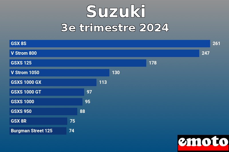 Les 10 Suzuki les plus immatriculés en 3e trimestre 2024