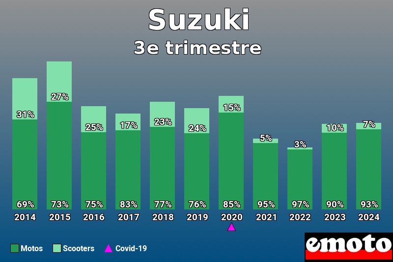 Répartition Motos Scooters Suzuki en 3e trimestre 2024