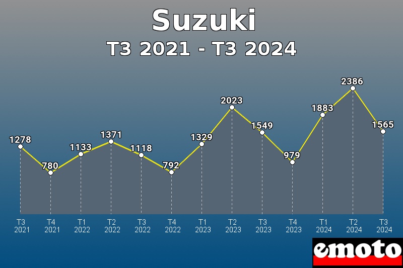 Suzuki les plus immatriculés de T3 2021 à T3 2024