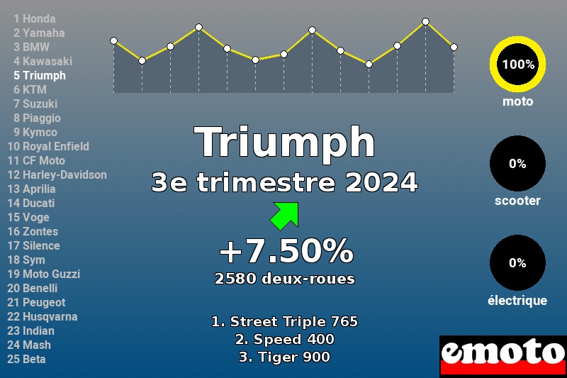 Immatriculations Triumph en France au 3e trimestre 2024