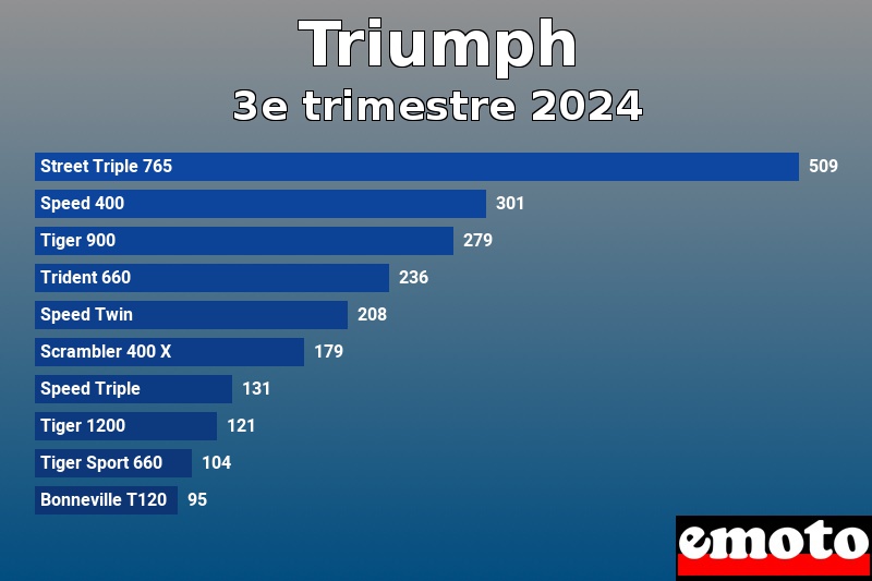 Les 10 Triumph les plus immatriculés en 3e trimestre 2024