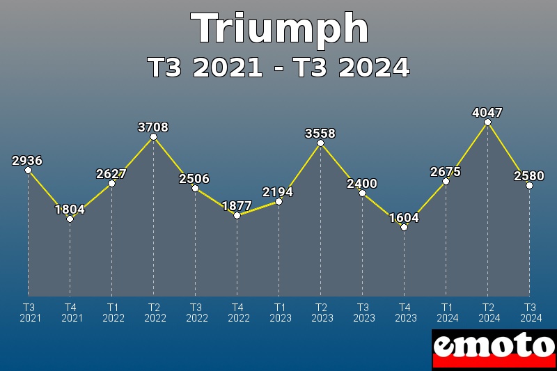 Triumph les plus immatriculés de T3 2021 à T3 2024