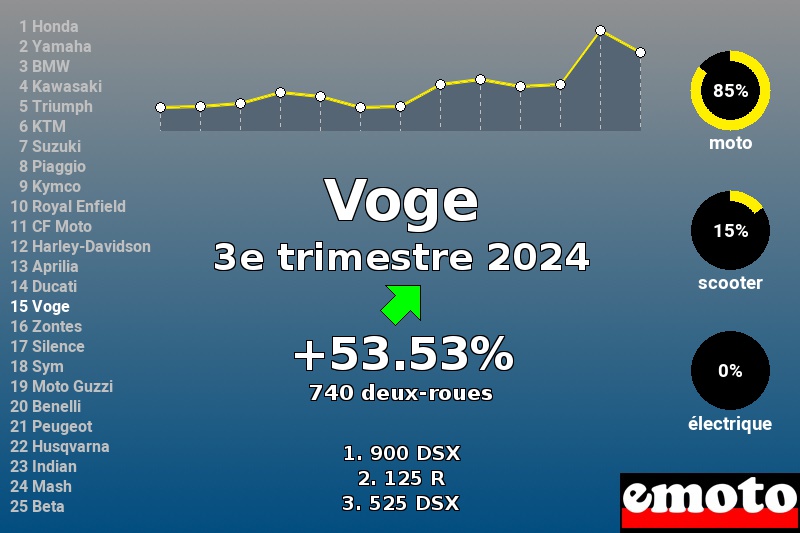 Immatriculations Voge en France au 3e trimestre 2024