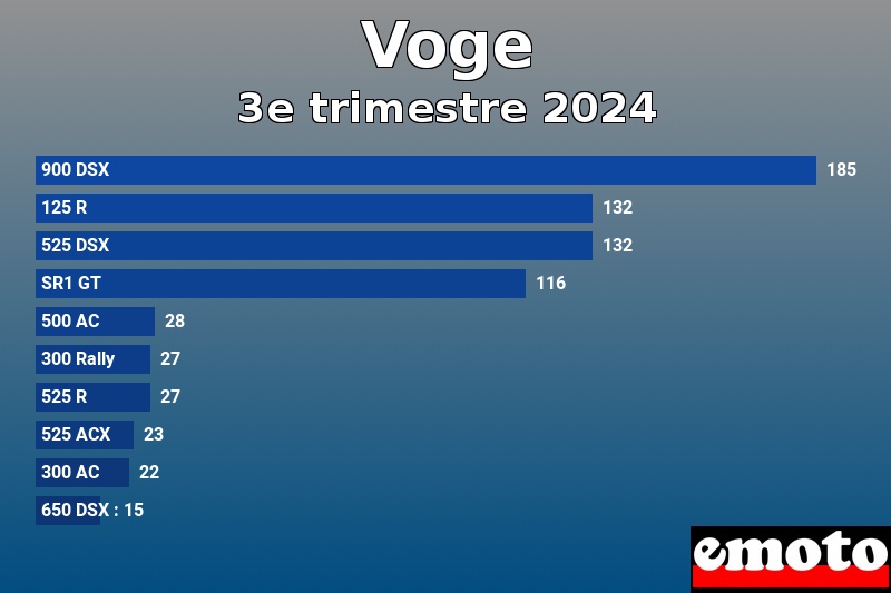 Les 10 Voge les plus immatriculés en 3e trimestre 2024