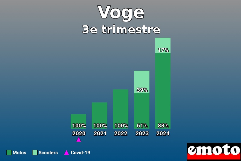 Répartition Motos Scooters Voge en 3e trimestre 2024