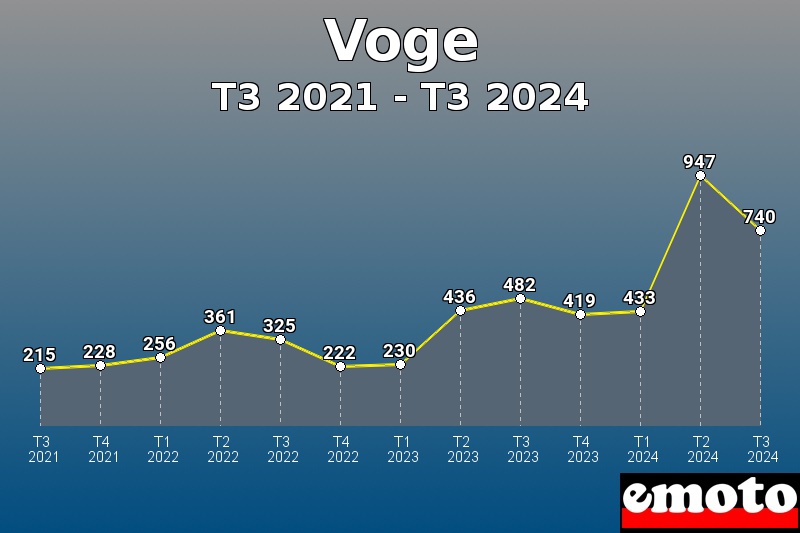 Voge les plus immatriculés de T3 2021 à T3 2024