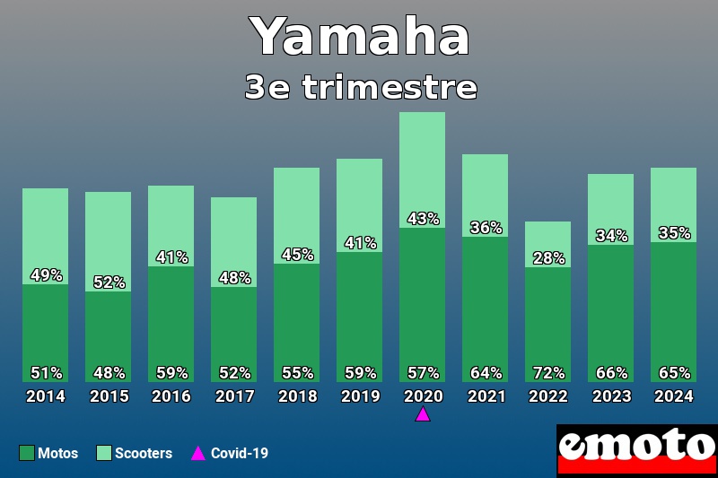 Répartition Motos Scooters Yamaha en 3e trimestre 2024