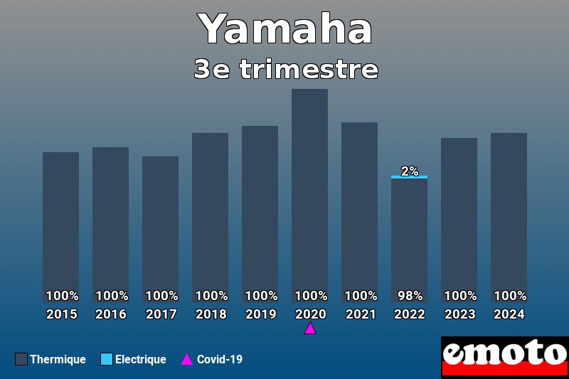 Répartition Thermique Electrique Yamaha en 3e trimestre 2024