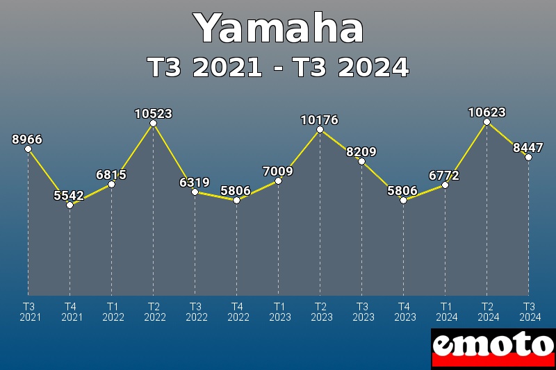 Yamaha les plus immatriculés de T3 2021 à T3 2024