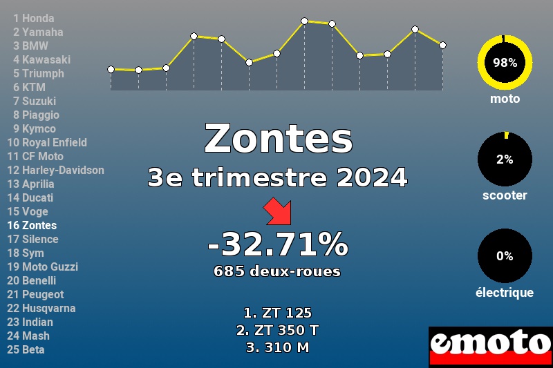 Immatriculations Zontes en France au 3e trimestre 2024