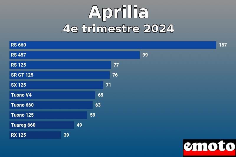 Les 10 Aprilia les plus immatriculés en 4e trimestre 2024