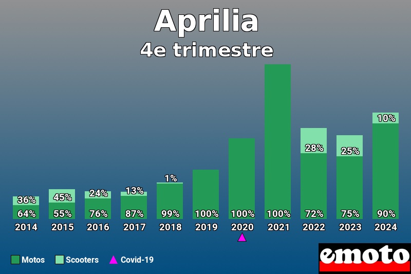 Répartition Motos Scooters Aprilia en 4e trimestre 2024