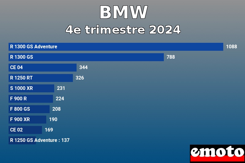 Les 10 BMW les plus immatriculés en 4e trimestre 2024