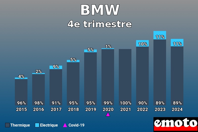 Répartition Thermique Electrique BMW en 4e trimestre 2024