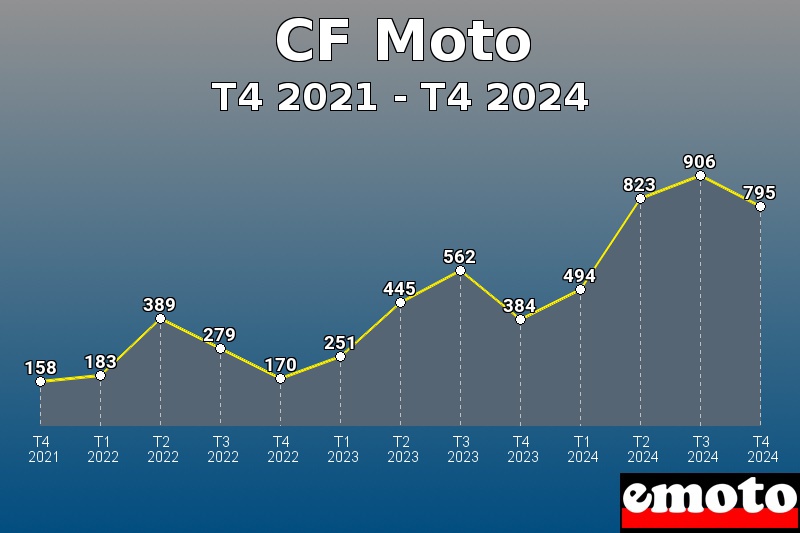 CF Moto les plus immatriculés de T4 2021 à T4 2024