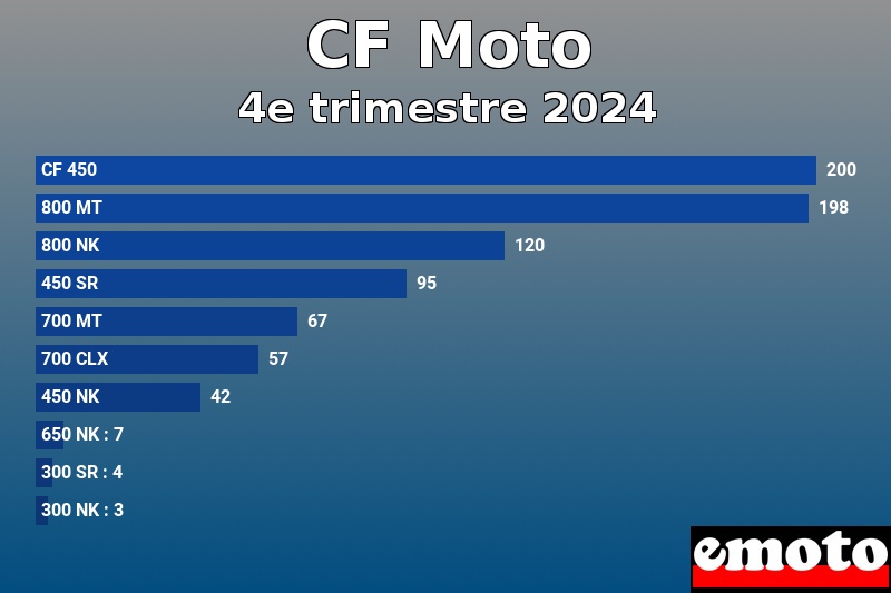 Les 10 CF Moto les plus immatriculés en 4e trimestre 2024