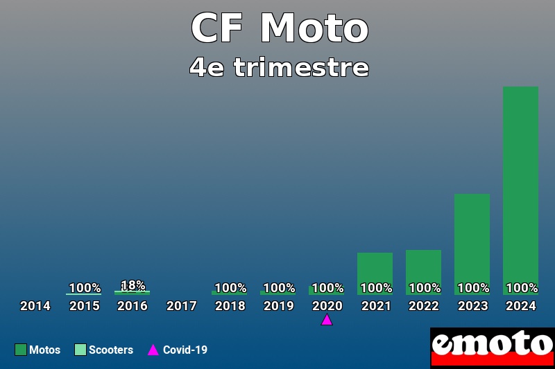 Répartition Motos Scooters CF Moto en 4e trimestre 2024