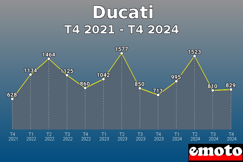 Ducati les plus immatriculés de T4 2021 à T4 2024