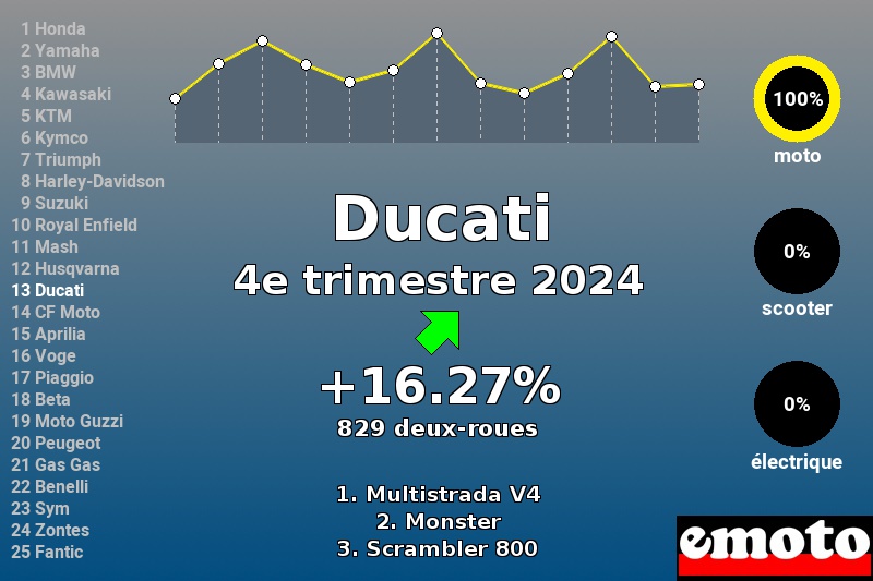 Immatriculations Ducati en France au 4e trimestre 2024