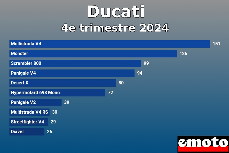 Les 10 Ducati les plus immatriculés en 4e trimestre 2024