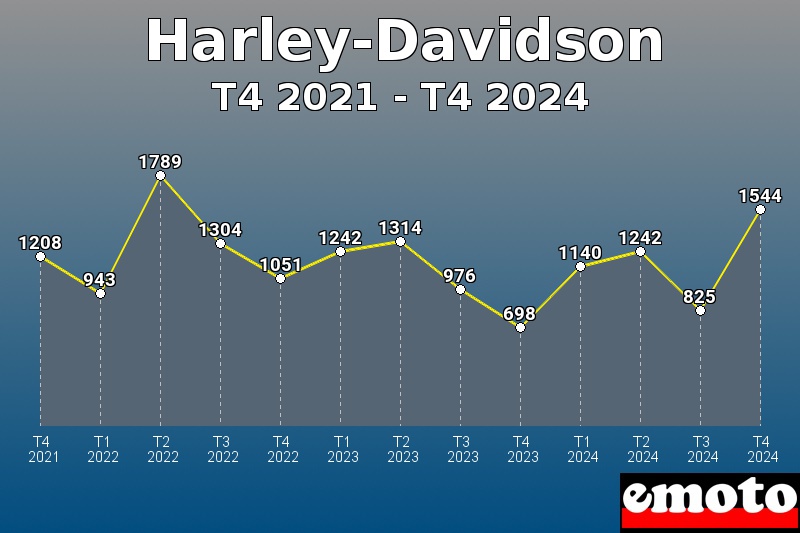 Harley-Davidson les plus immatriculés de T4 2021 à T4 2024