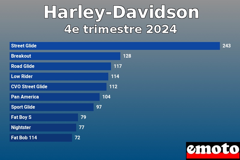 Les 10 Harley-Davidson les plus immatriculés en 4e trimestre 2024