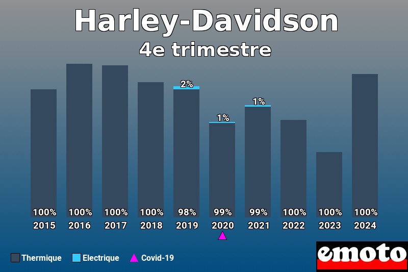 Répartition Thermique Electrique Harley-Davidson en 4e trimestre 2024