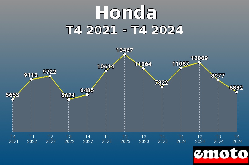 Honda les plus immatriculés de T4 2021 à T4 2024