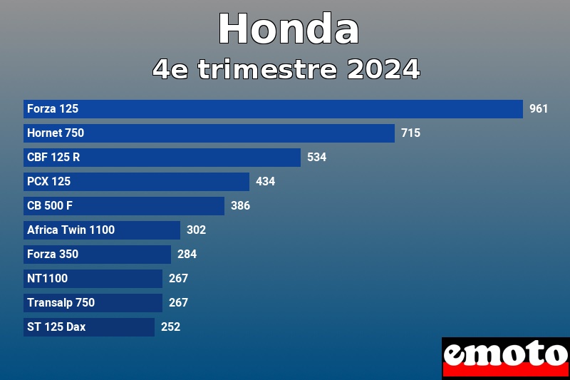 Les 10 Honda les plus immatriculés en 4e trimestre 2024