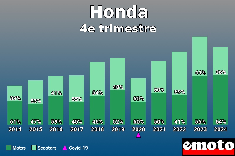 Répartition Motos Scooters Honda en 4e trimestre 2024