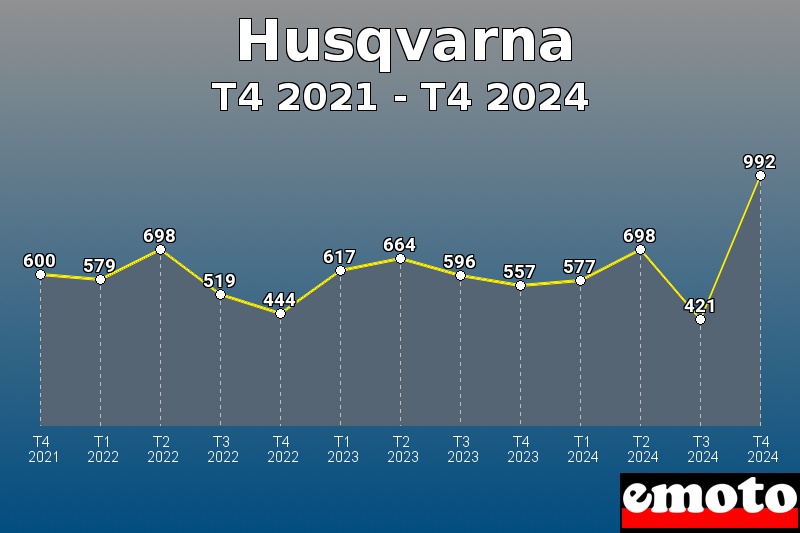 Husqvarna les plus immatriculés de T4 2021 à T4 2024