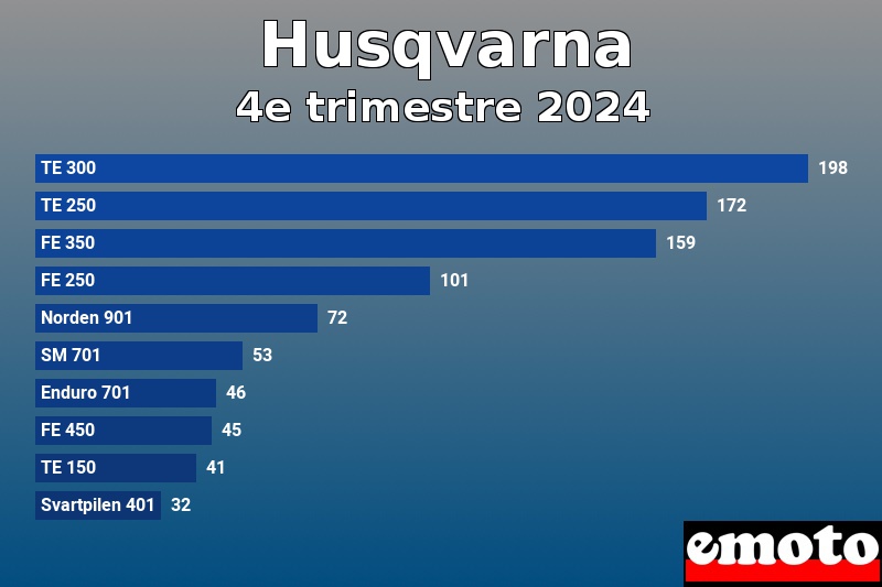 Les 10 Husqvarna les plus immatriculés en 4e trimestre 2024