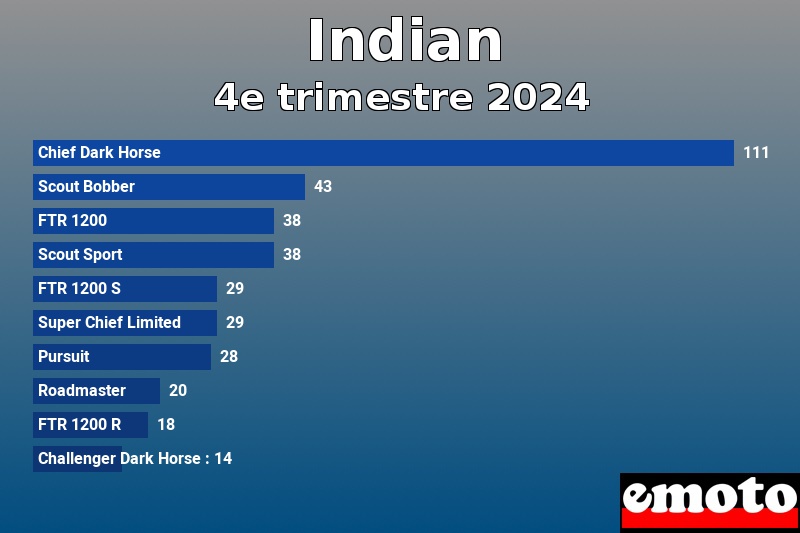 Les 10 Indian les plus immatriculés en 4e trimestre 2024