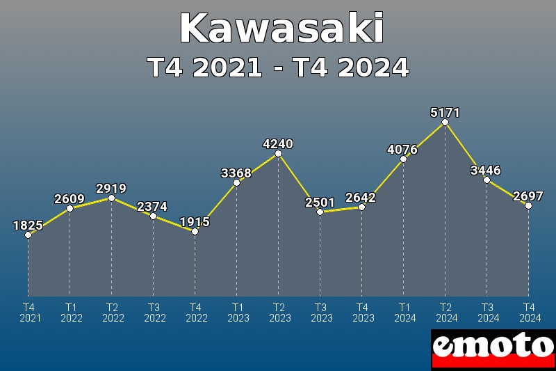 Kawasaki les plus immatriculés de T4 2021 à T4 2024