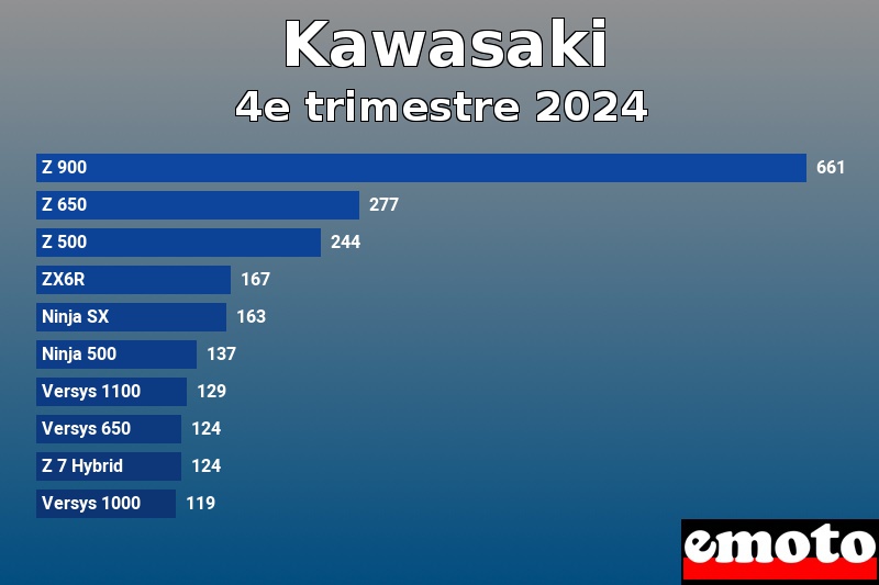 Les 10 Kawasaki les plus immatriculés en 4e trimestre 2024