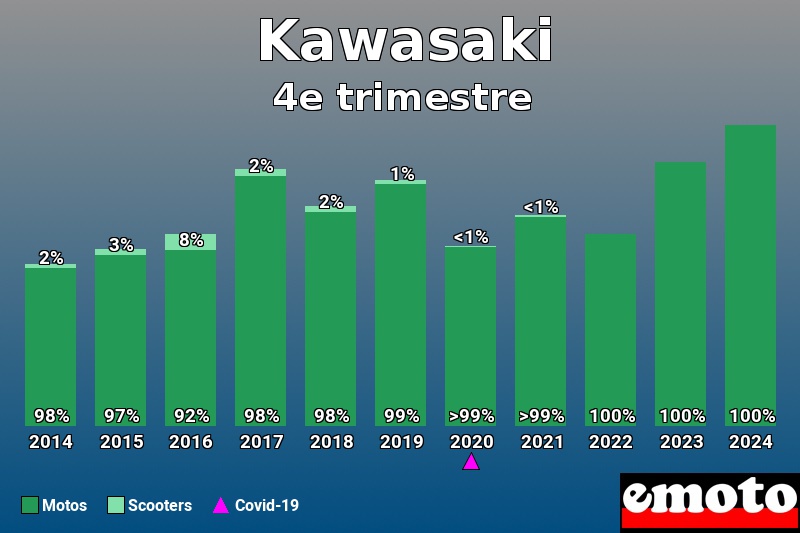 Répartition Motos Scooters Kawasaki en 4e trimestre 2024