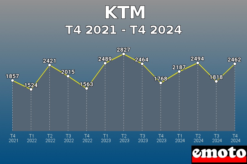 KTM les plus immatriculés de T4 2021 à T4 2024