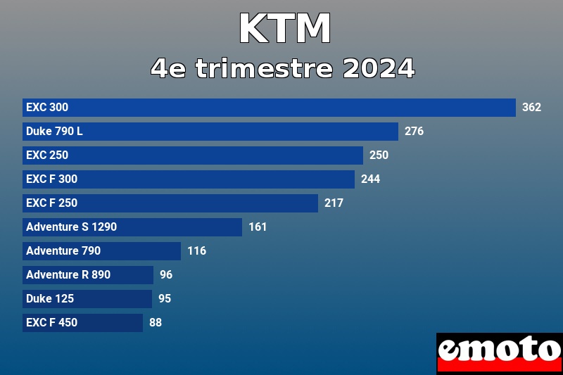 Les 10 KTM les plus immatriculés en 4e trimestre 2024