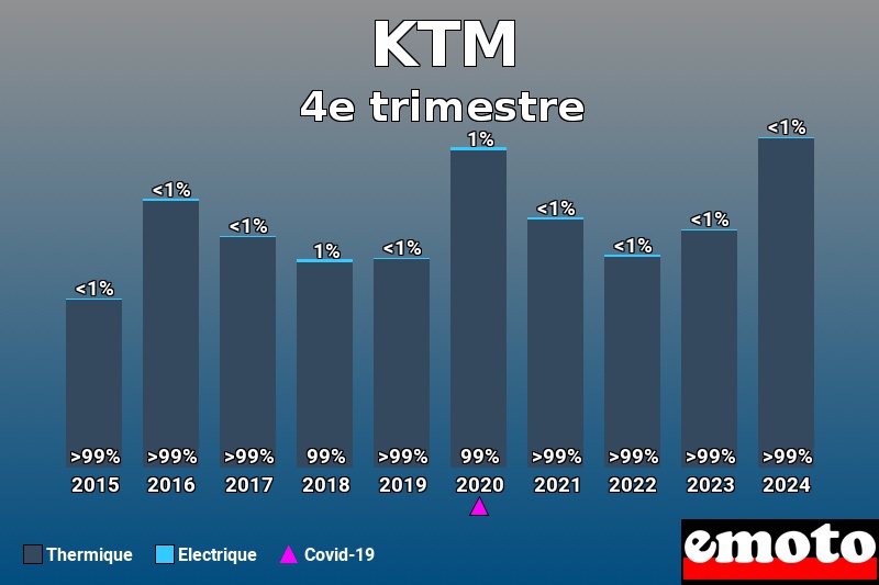 Répartition Thermique Electrique KTM en 4e trimestre 2024