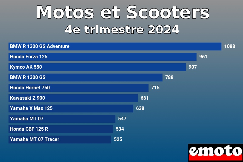 Les 10 Motos et Scooters les plus immatriculés en 4e trimestre 2024