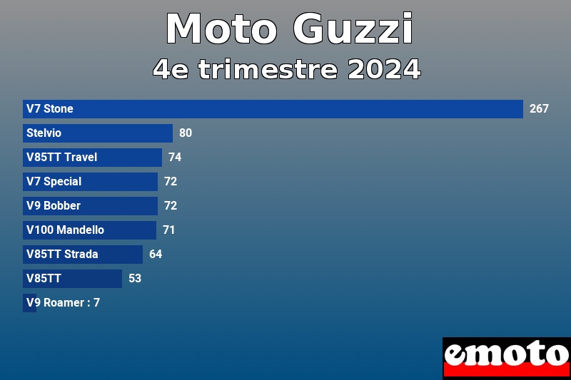 Les 9 Moto Guzzi les plus immatriculés en 4e trimestre 2024