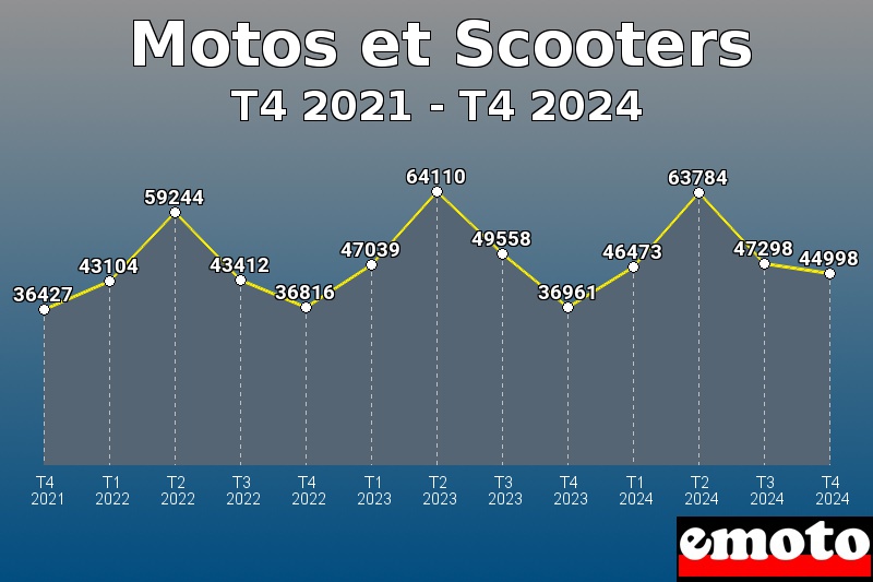 Motos et Scooters les plus immatriculés de T4 2021 à T4 2024