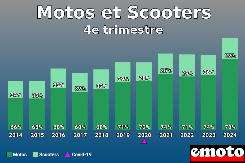 Répartition Motos Scooters Motos et Scooters en 4e trimestre 2024