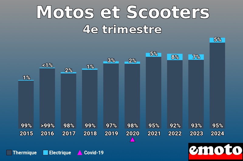 Répartition Thermique Electrique Motos et Scooters en 4e trimestre 2024