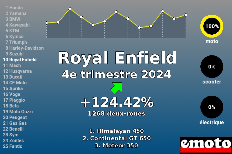 Immatriculations Royal Enfield en France au 4e trimestre 2024